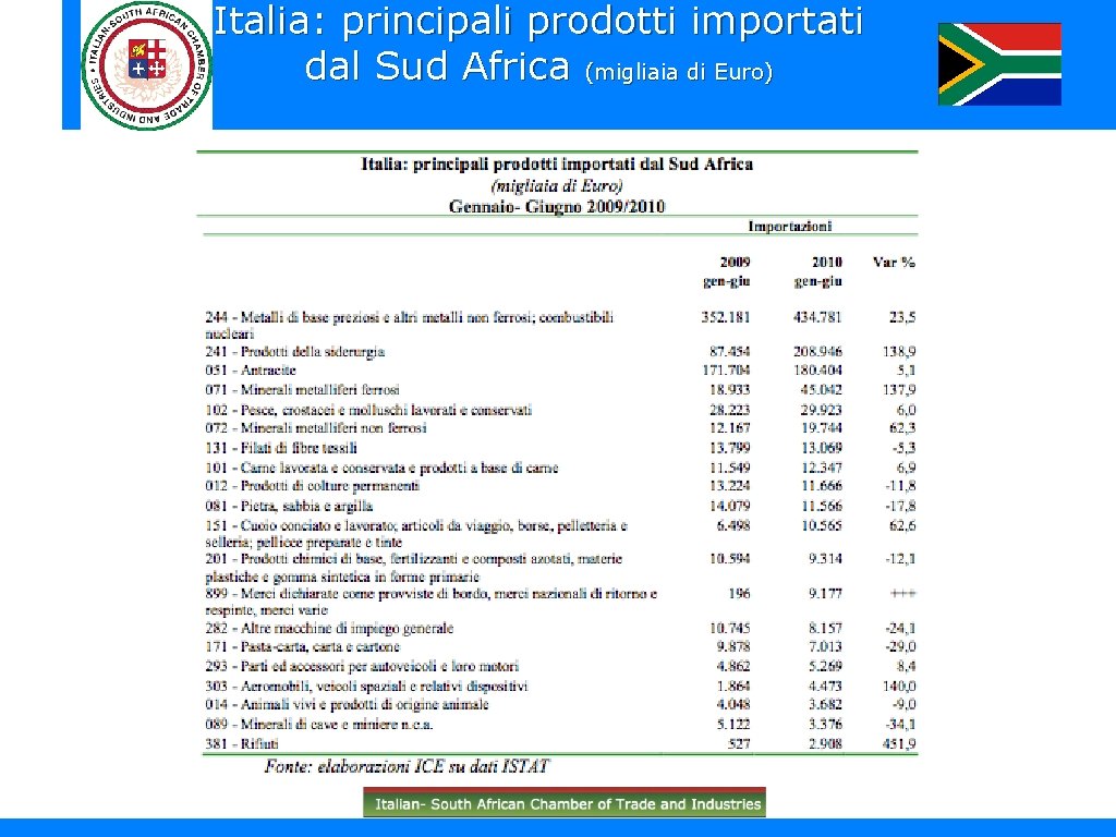 Italia: principali prodotti importati dal Sud Africa (migliaia di Euro) 