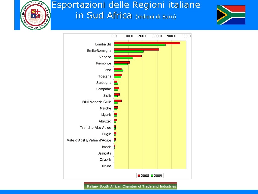 Esportazioni delle Regioni italiane in Sud Africa (milioni di Euro) 