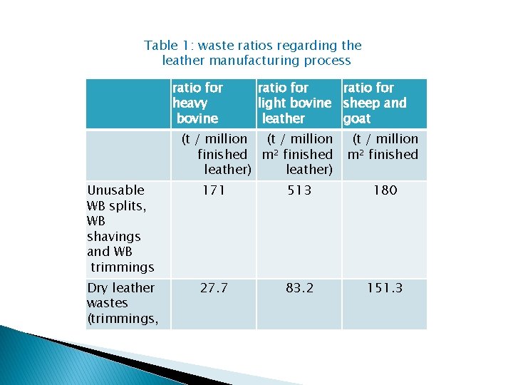 Table 1: waste ratios regarding the leather manufacturing process ratio for heavy bovine ratio