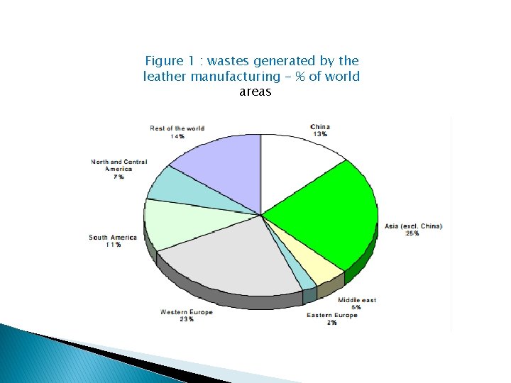 Figure 1 : wastes generated by the leather manufacturing - % of world areas