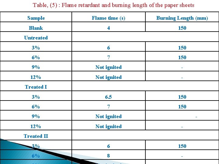 Table, (5) : Flame retardant and burning length of the paper sheets Sample Flame