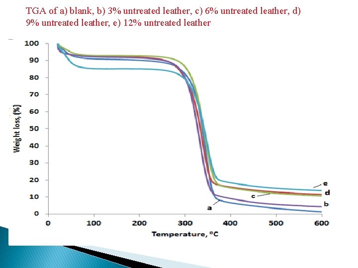 TGA of a) blank, b) 3% untreated leather, c) 6% untreated leather, d) 9%