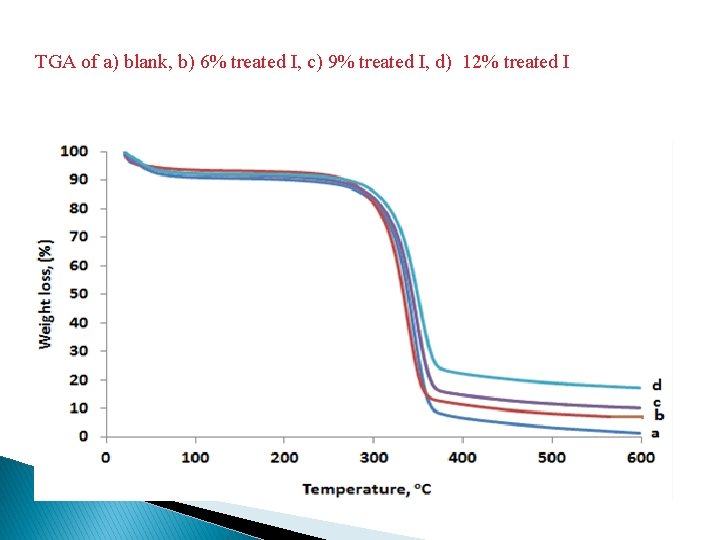 TGA of a) blank, b) 6% treated I, c) 9% treated I, d) 12%