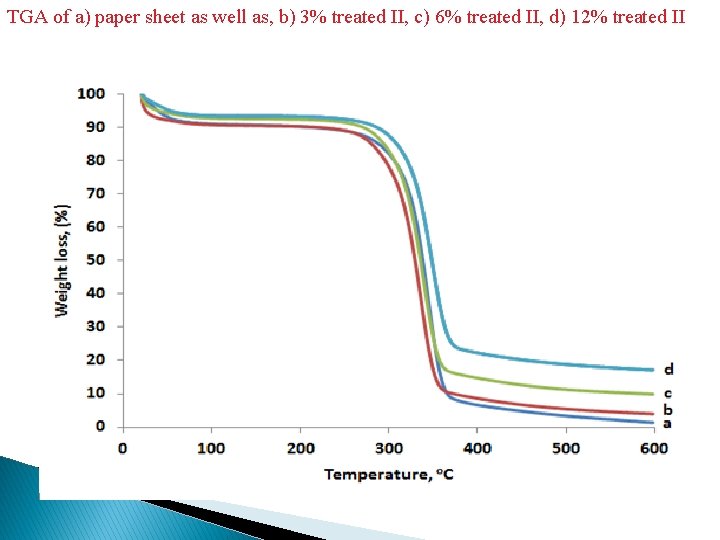 TGA of a) paper sheet as well as, b) 3% treated II, c) 6%