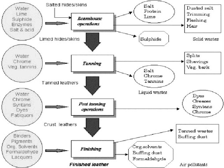 Process Flow of Leather Production 