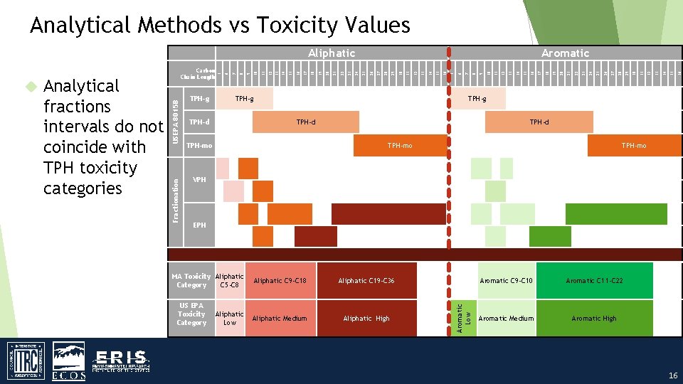 Analytical Methods vs Toxicity Values TPH-g TPH-d 36 35 34 33 32 31 30