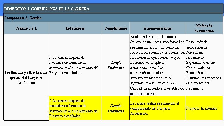 DIMENSIÓN 1. GOBERNANZA DE LA CARRERA Componente 2. Gestión Criterio 1. 2. 1. Indicadores DIMENSIÓN 1. GOBERNANZA DE LA CARRERA Componente 2. Gestión Criterio 1. 2. 1. Indicadores