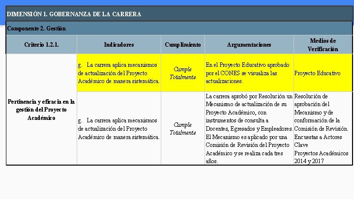 DIMENSIÓN 1. GOBERNANZA DE LA CARRERA Componente 2. Gestión Criterio 1. 2. 1. Cumplimiento DIMENSIÓN 1. GOBERNANZA DE LA CARRERA Componente 2. Gestión Criterio 1. 2. 1. Cumplimiento