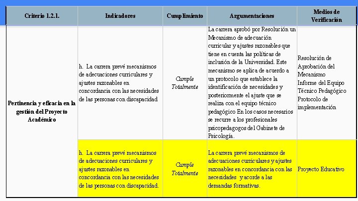 Criterio 1. 2. 1. Pertinencia y eficacia en la gestión del Proyecto Académico Indicadores Criterio 1. 2. 1. Pertinencia y eficacia en la gestión del Proyecto Académico Indicadores