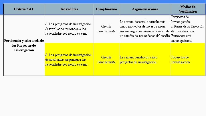 Criterio 2. 4. 1. Indicadores Cumplimiento Argumentaciones Medios de Verificación d. Los proyectos de Criterio 2. 4. 1. Indicadores Cumplimiento Argumentaciones Medios de Verificación d. Los proyectos de