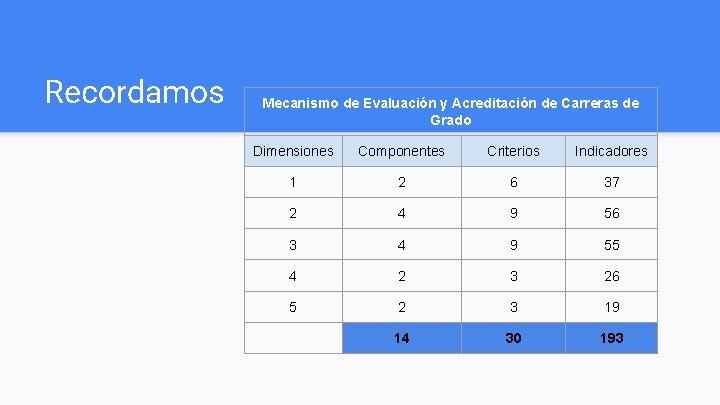 Recordamos Mecanismo de Evaluación y Acreditación de Carreras de Grado Dimensiones Componentes Criterios Indicadores Recordamos Mecanismo de Evaluación y Acreditación de Carreras de Grado Dimensiones Componentes Criterios Indicadores