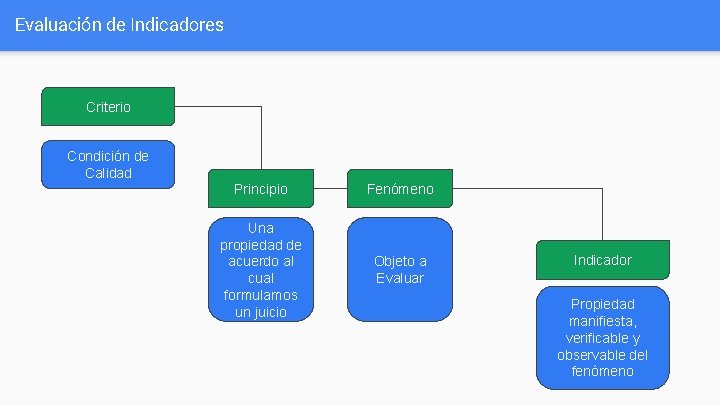 Evaluación de Indicadores Criterio Condición de Calidad Principio Fenómeno Una propiedad de acuerdo al Evaluación de Indicadores Criterio Condición de Calidad Principio Fenómeno Una propiedad de acuerdo al