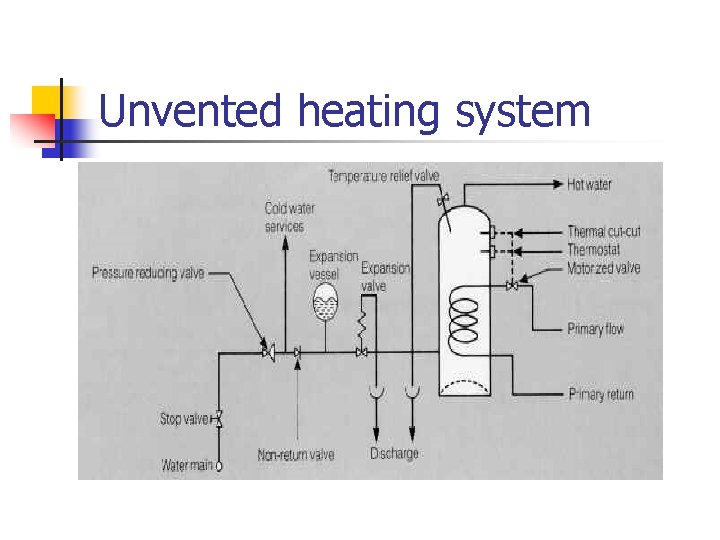 Unvented heating system 