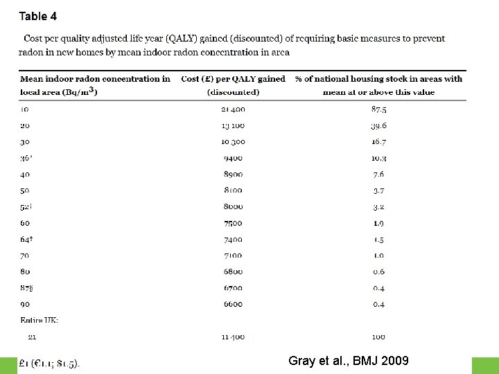 Cost-effectiveness of radon in UK 23. 11. 2020 Esityksen nimi / Tekijä Gray et