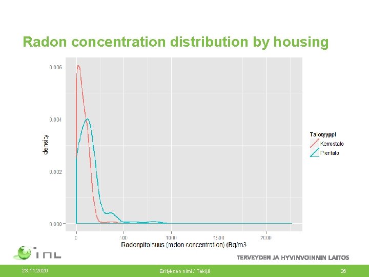 Radon concentration distribution by housing 23. 11. 2020 Esityksen nimi / Tekijä 26 