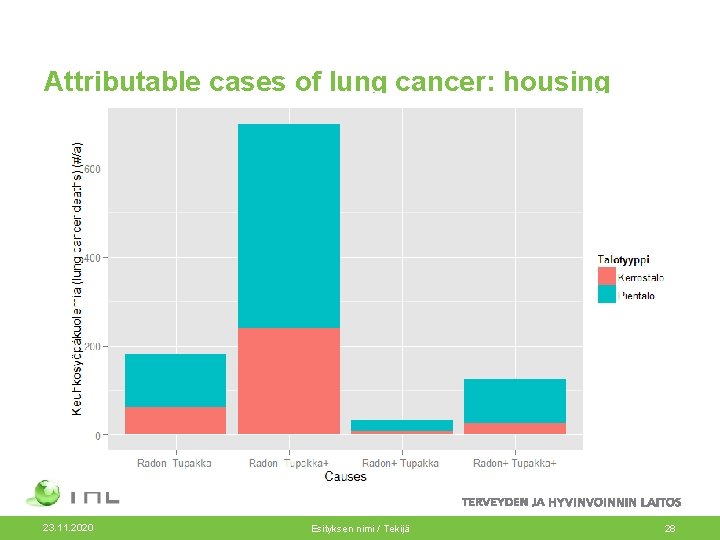 Attributable cases of lung cancer: housing 23. 11. 2020 Esityksen nimi / Tekijä 28 Attributable cases of lung cancer: housing 23. 11. 2020 Esityksen nimi / Tekijä 28