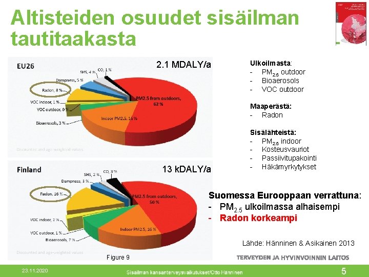 Altisteiden osuudet sisäilman tautitaakasta 2. 1 MDALY/a Ulkoilmasta: - PM 2. 5 outdoor -