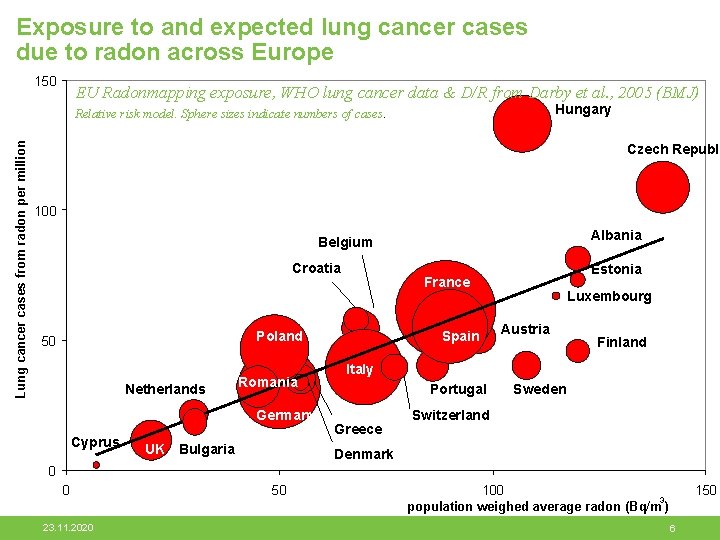 Exposure to and expected lung cancer cases due to radon across Europe 150 EU