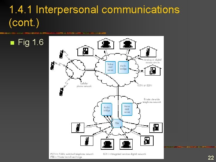 1. 4. 1 Interpersonal communications (cont. ) n Fig 1. 6 22 