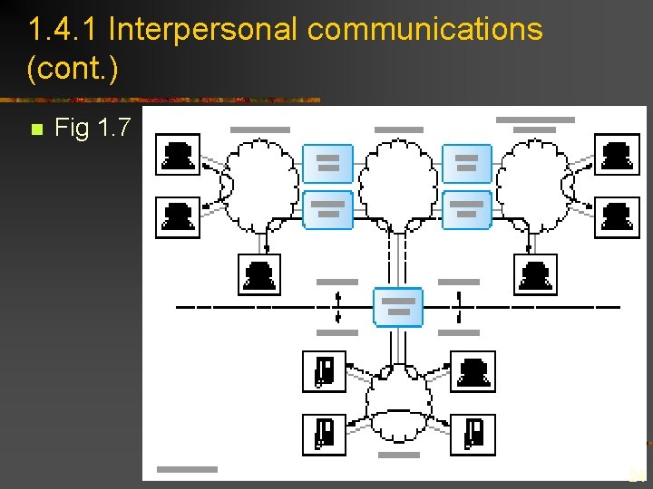 1. 4. 1 Interpersonal communications (cont. ) n Fig 1. 7 24 