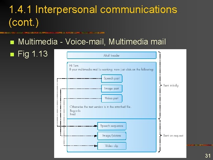 1. 4. 1 Interpersonal communications (cont. ) n n Multimedia - Voice-mail, Multimedia mail