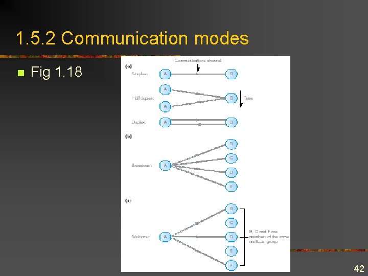 1. 5. 2 Communication modes n Fig 1. 18 42 