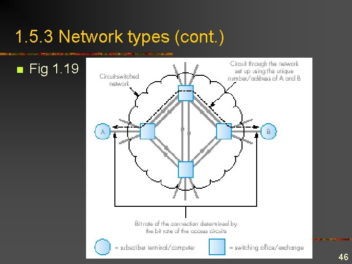 1. 5. 3 Network types (cont. ) n Fig 1. 19 46 