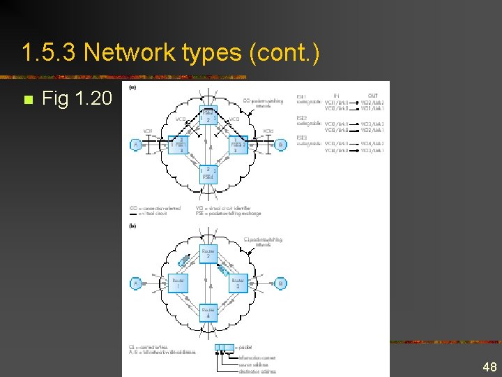 1. 5. 3 Network types (cont. ) n Fig 1. 20 48 