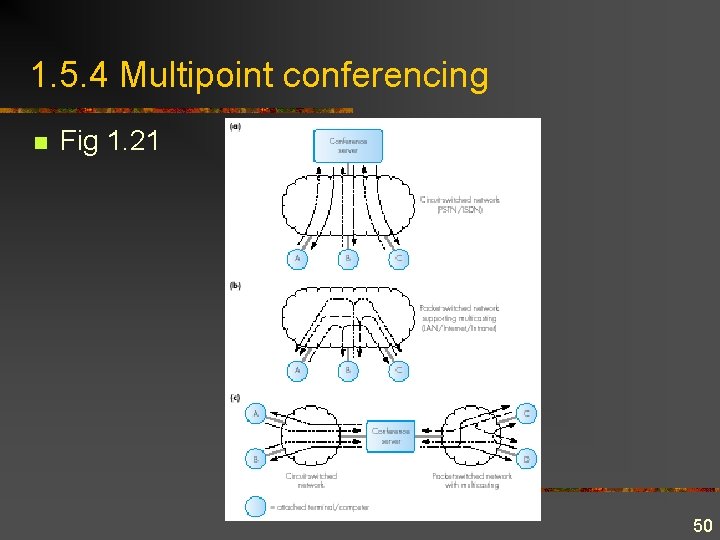 1. 5. 4 Multipoint conferencing n Fig 1. 21 50 