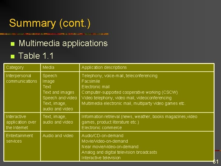 Summary (cont. ) n n Multimedia applications Table 1. 1 Category Media Application descriptions