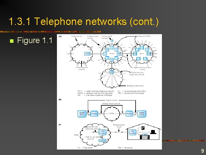 1. 3. 1 Telephone networks (cont. ) n Figure 1. 1 9 