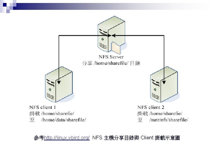 參考http: //linux. vbird. org/ NFS 主機分享目錄與 Client 掛載示意圖 