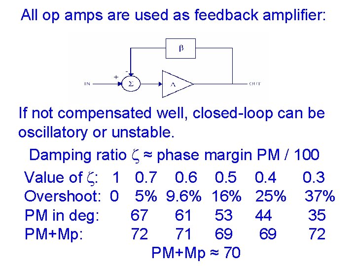 All op amps are used as feedback amplifier: If not compensated well, closed-loop can All op amps are used as feedback amplifier: If not compensated well, closed-loop can
