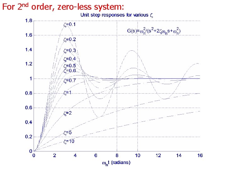 For 2 nd order, zero less system: For 2 nd order, zero less system: