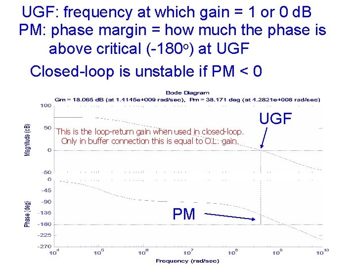UGF: frequency at which gain = 1 or 0 d. B PM: phase margin UGF: frequency at which gain = 1 or 0 d. B PM: phase margin