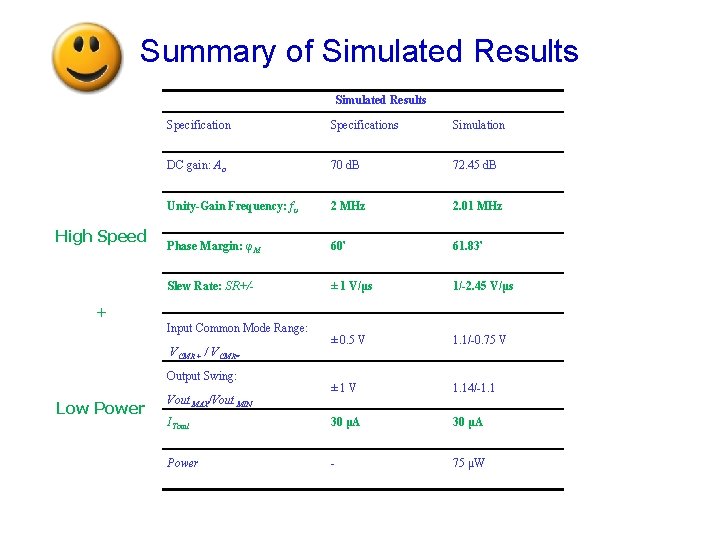 Summary of Simulated Results High Speed Specifications Simulation DC gain: Ao 70 d. B Summary of Simulated Results High Speed Specifications Simulation DC gain: Ao 70 d. B