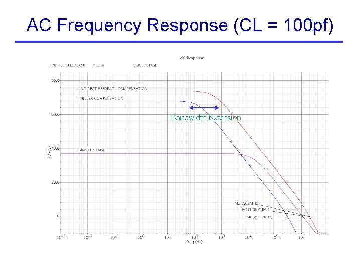 AC Frequency Response (CL = 100 pf) Bandwidth Extension AC Frequency Response (CL = 100 pf) Bandwidth Extension