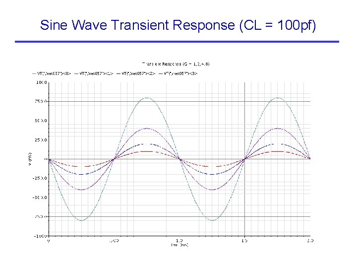 Sine Wave Transient Response (CL = 100 pf) Sine Wave Transient Response (CL = 100 pf)