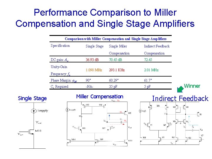 Performance Comparison to Miller Compensation and Single Stage Amplifiers Comparison with Miller Compensation and Performance Comparison to Miller Compensation and Single Stage Amplifiers Comparison with Miller Compensation and