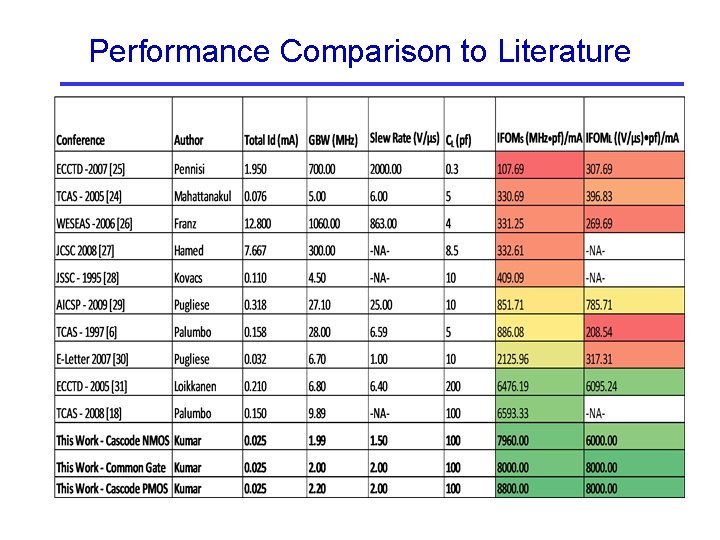 Performance Comparison to Literature Performance Comparison to Literature