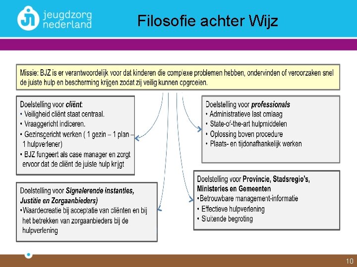 Filosofie achter Wijz 10 