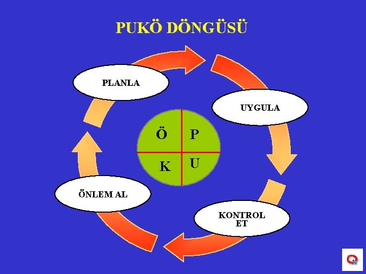 PUKÖ DÖNGÜSÜ PLANLA UYGULA Ö P K U ÖNLEM AL KONTROL ET 