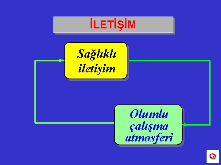 İLETİŞİM Sağlıklı iletişim Olumlu çalışma atmosferi 