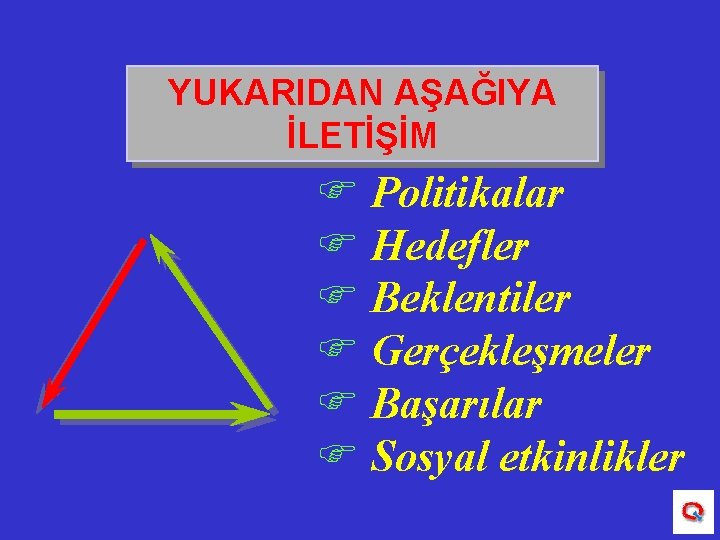 YUKARIDAN AŞAĞIYA İLETİŞİM F Politikalar F Hedefler F Beklentiler F Gerçekleşmeler F Başarılar F