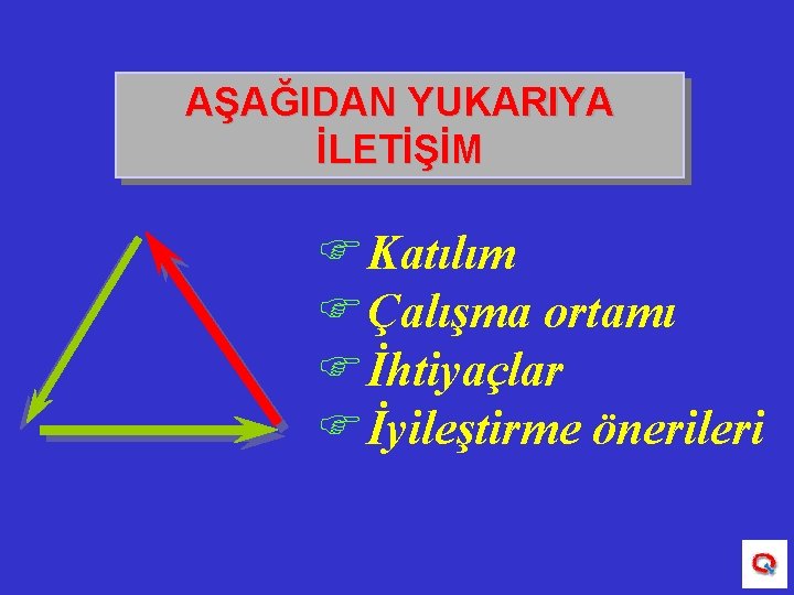 AŞAĞIDAN YUKARIYA İLETİŞİM F Katılım F Çalışma ortamı F İhtiyaçlar F İyileştirme önerileri 