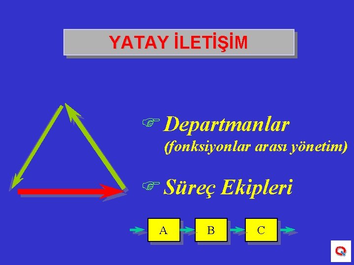 YATAY İLETİŞİM F Departmanlar (fonksiyonlar arası yönetim) F Süreç Ekipleri A B C Müşteri