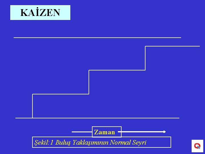 KAİZEN Zaman Şekil: 1 Buluş Yaklaşımının Normal Seyri 