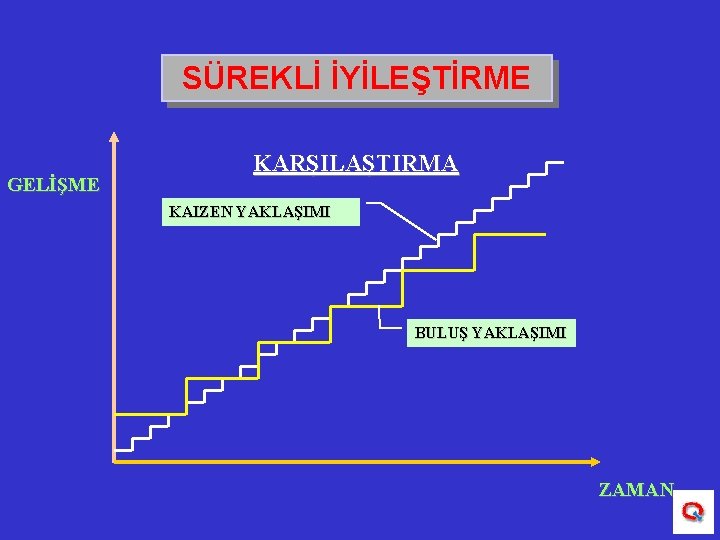 SÜREKLİ İYİLEŞTİRME GELİŞME KARŞILAŞTIRMA KAIZEN YAKLAŞIMI BULUŞ YAKLAŞIMI ZAMAN 