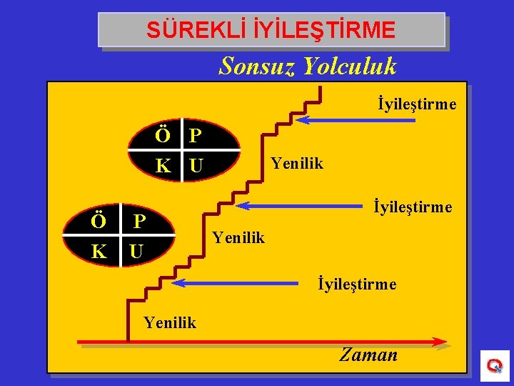 SÜREKLİ İYİLEŞTİRME Sonsuz Yolculuk İyileştirme Ö P K U Ö K P U Yenilik