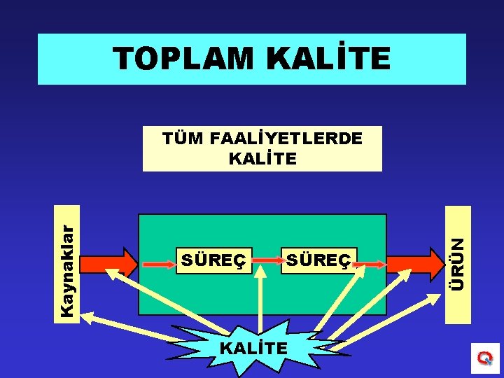 TOPLAM KALİTE SÜREÇ KALİTE ÜRÜN Kaynaklar TÜM FAALİYETLERDE KALİTE 